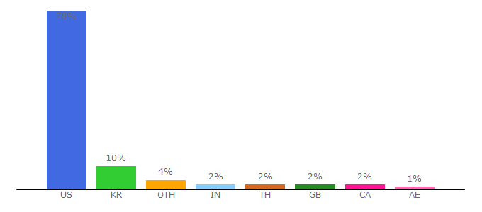 Top 10 Visitors Percentage By Countries for bensbargains.net