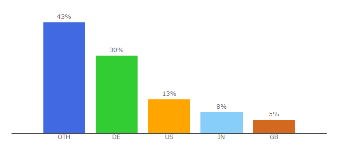 Top 10 Visitors Percentage By Countries for benthebodyguard.com