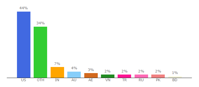 Top 10 Visitors Percentage By Countries for bentleymotors.com