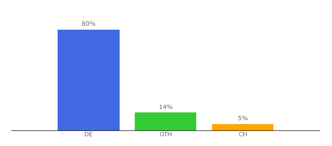 Top 10 Visitors Percentage By Countries for bento.de