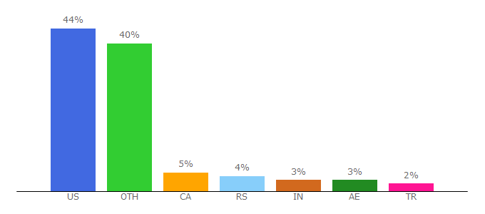 Top 10 Visitors Percentage By Countries for benzworld.org