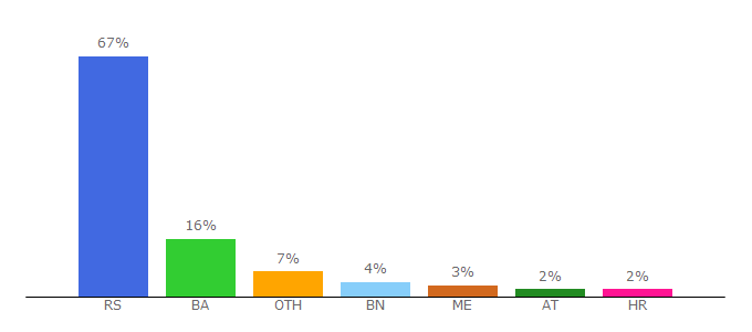 Top 10 Visitors Percentage By Countries for beograd.in