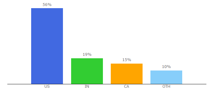 Top 10 Visitors Percentage By Countries for beondeck.com