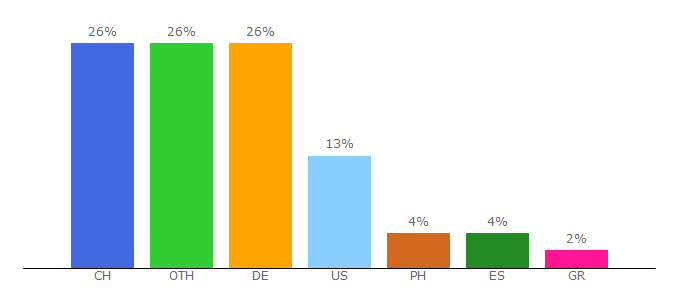 Top 10 Visitors Percentage By Countries for bergbahnen.zermatt.ch