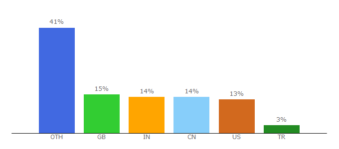 Top 10 Visitors Percentage By Countries for bergcloud.com