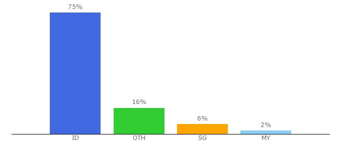 Top 10 Visitors Percentage By Countries for berkahkhair.com