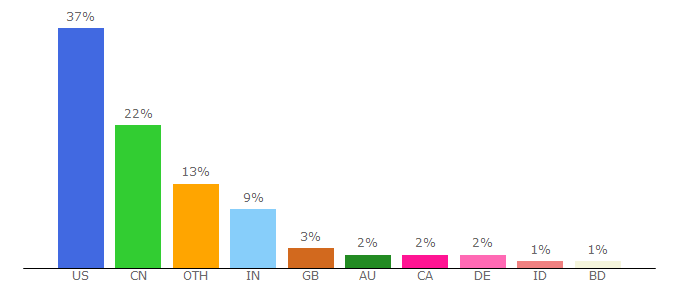 Top 10 Visitors Percentage By Countries for berkeley.yalecollege.yale.edu