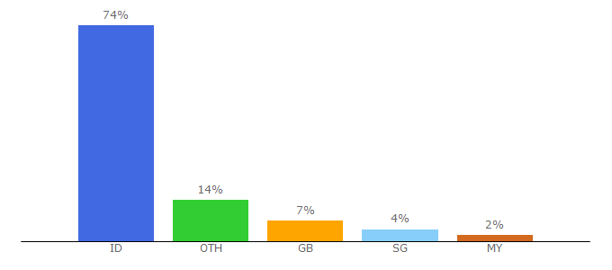 Top 10 Visitors Percentage By Countries for berkuliah.com