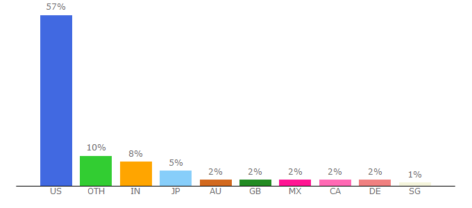 Top 10 Visitors Percentage By Countries for berlin.grand.hyatt.com