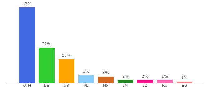 Top 10 Visitors Percentage By Countries for berlinale.de