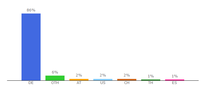 Top 10 Visitors Percentage By Countries for berliner-morgenpost.de