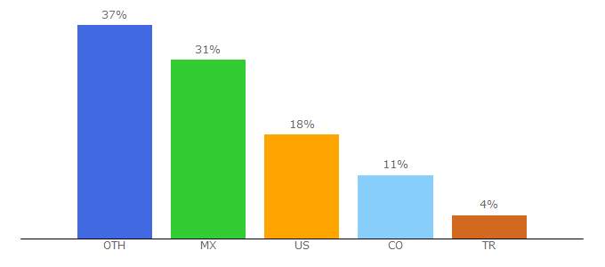 Top 10 Visitors Percentage By Countries for berlitz.com