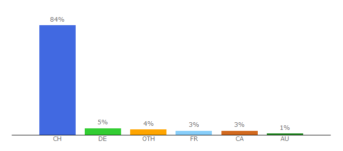 Top 10 Visitors Percentage By Countries for bernerzeitung.ch