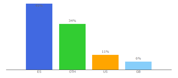 Top 10 Visitors Percentage By Countries for beroomers.com