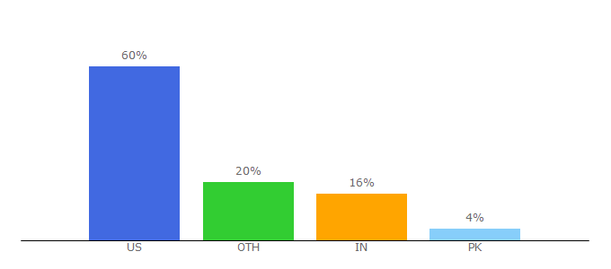 Top 10 Visitors Percentage By Countries for berries.com