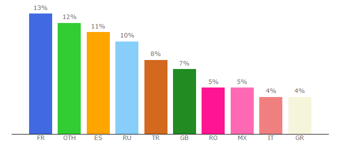 Top 10 Visitors Percentage By Countries for bershka.com