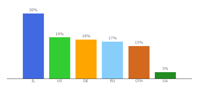 Top 10 Visitors Percentage By Countries for beseder.ru