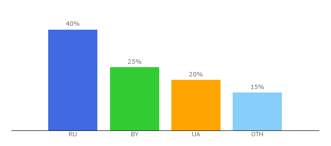 Top 10 Visitors Percentage By Countries for beseller.by