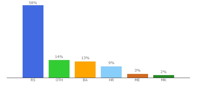 Top 10 Visitors Percentage By Countries for besplatniprogrami.org