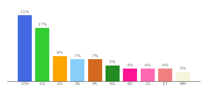 Top 10 Visitors Percentage By Countries for best-price.com