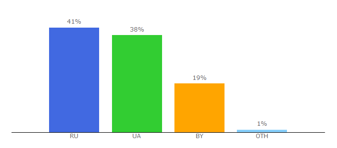 Top 10 Visitors Percentage By Countries for best-sar.ru