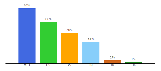 Top 10 Visitors Percentage By Countries for bestadvisor.com