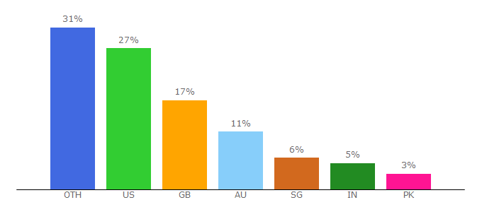 Top 10 Visitors Percentage By Countries for bestbinocularsreviews.com