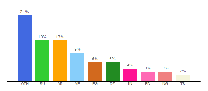 Top 10 Visitors Percentage By Countries for bestchange.com