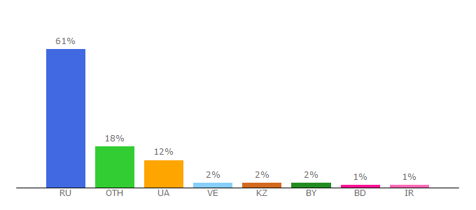 Top 10 Visitors Percentage By Countries for bestchange.ru