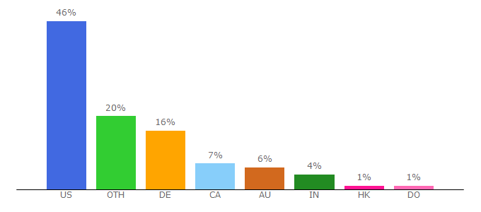 Top 10 Visitors Percentage By Countries for bestdeals.today