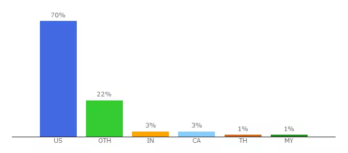 Top 10 Visitors Percentage By Countries for bestealth.bubbleapps.io