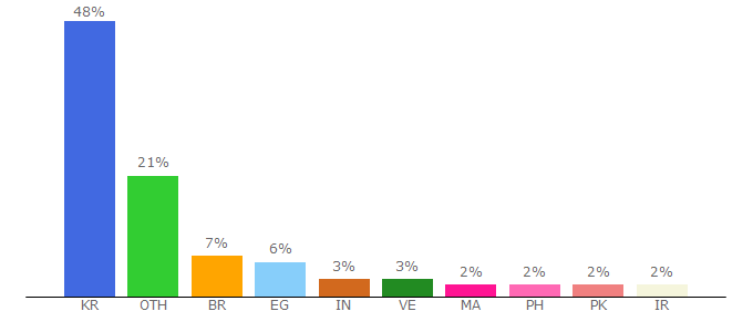 Top 10 Visitors Percentage By Countries for bestfaucetsites.com