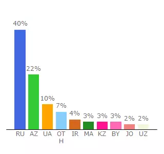 Top 10 Visitors Percentage By Countries for bestferma.ru