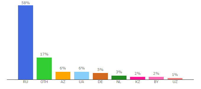 Top 10 Visitors Percentage By Countries for bestflowers.ru