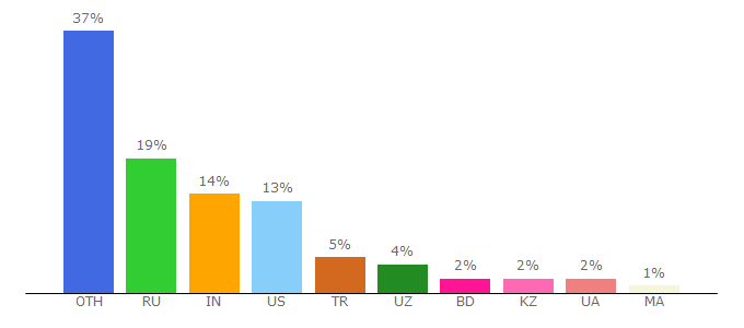 Top 10 Visitors Percentage By Countries for bestfonts.pro