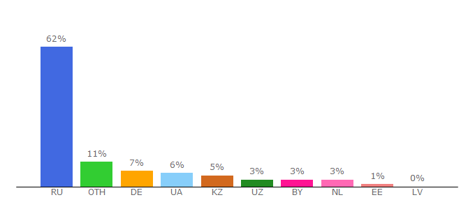 Top 10 Visitors Percentage By Countries for bestfree.ru