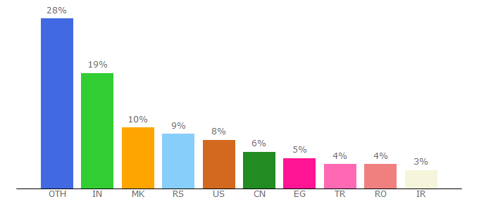 Top 10 Visitors Percentage By Countries for bestgamesonline.biz