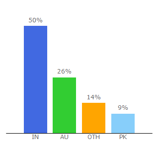 Top 10 Visitors Percentage By Countries for bestinau.com.au