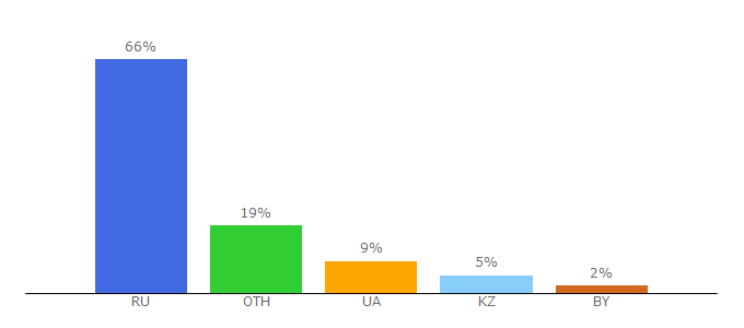 Top 10 Visitors Percentage By Countries for bestmaps.ru