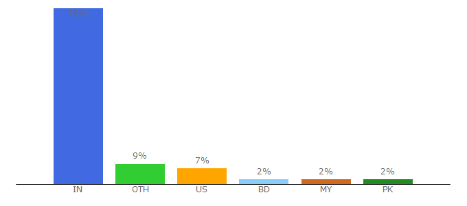 Top 10 Visitors Percentage By Countries for bestmessage.org