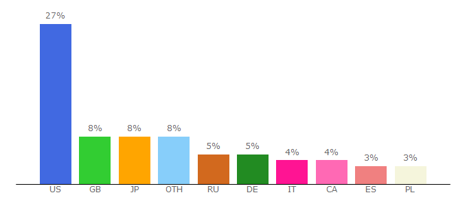 Top 10 Visitors Percentage By Countries for bestmetronome.com