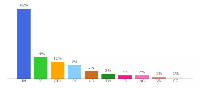 Top 10 Visitors Percentage By Countries for bestofhindilyrics.mystrikingly.com