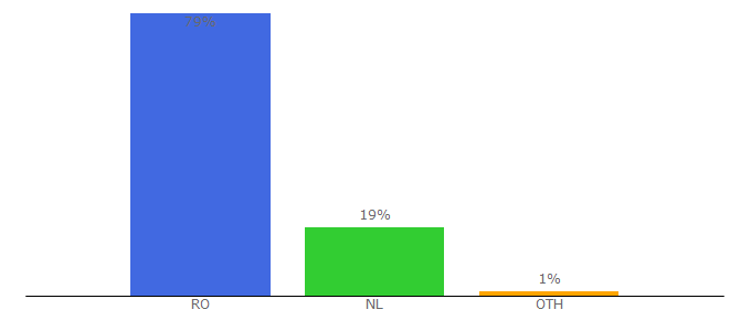 Top 10 Visitors Percentage By Countries for bestofthelist.com