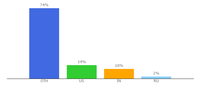 Top 10 Visitors Percentage By Countries for bestourism.com