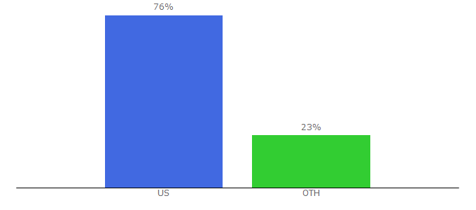 Top 10 Visitors Percentage By Countries for bestpethairvacuum.reviews