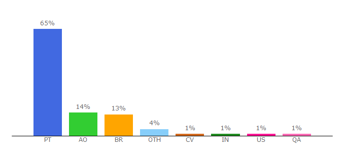 Top 10 Visitors Percentage By Countries for bestportuguesedjs.no.sapo.pt