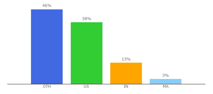 Top 10 Visitors Percentage By Countries for bestproxyreviews.com