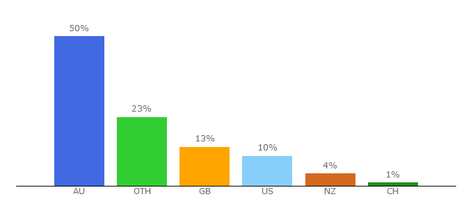 Top 10 Visitors Percentage By Countries for bestrecipes.com.au