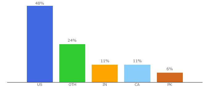 Top 10 Visitors Percentage By Countries for bestreviews.net