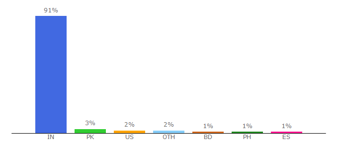 Top 10 Visitors Percentage By Countries for bestseodirectory.net